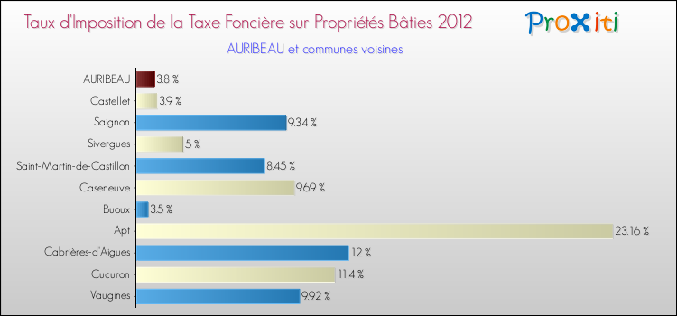 Taux d'imposition de la taxe foncière sur le bati 2012 pour AURIBEAU et les communes proches Comparaison des taux d'imposition de la taxe foncière sur le bati 2012 pour AURIBEAU et les communes voisines