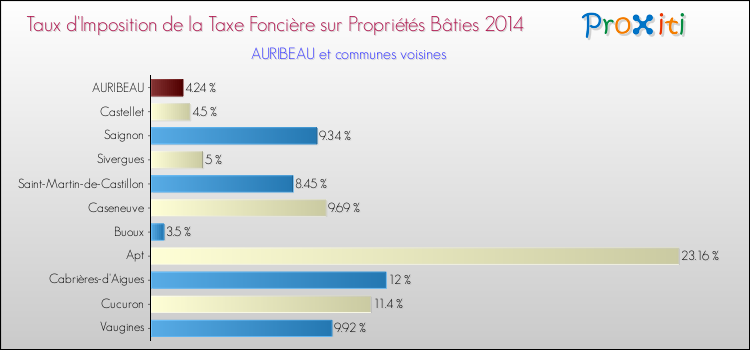 Taux d'imposition de la taxe foncière sur le bati 2014 pour AURIBEAU et les communes proches Comparaison des taux d'imposition de la taxe foncière sur le bati 2014 pour AURIBEAU et les communes voisines