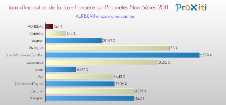 Taux d'imposition de la taxe foncière sur les immeubles et terrains non batis 2011 pour AURIBEAU et les communes proches Comparaison des taux d'imposition de la taxe foncière sur les immeubles et terrains non batis 2011 pour AURIBEAU et les communes voisines