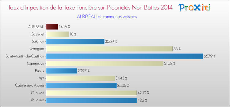 Taux d'imposition de la taxe foncière sur les immeubles et terrains non batis 2014 pour AURIBEAU et les communes proches Comparaison des taux d'imposition de la taxe foncière sur les immeubles et terrains non batis 2014 pour AURIBEAU et les communes voisines