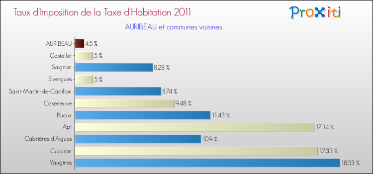 Taux d'imposition de la taxe d'habitation 2011 pour AURIBEAU et les communes proches Comparaison des taux d'imposition de la taxe d'habitation 2011 pour AURIBEAU et les communes voisines