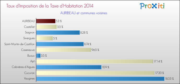 Taux d'imposition de la taxe d'habitation 2014 pour AURIBEAU et les communes proches Comparaison des taux d'imposition de la taxe d'habitation 2014 pour AURIBEAU et les communes voisines