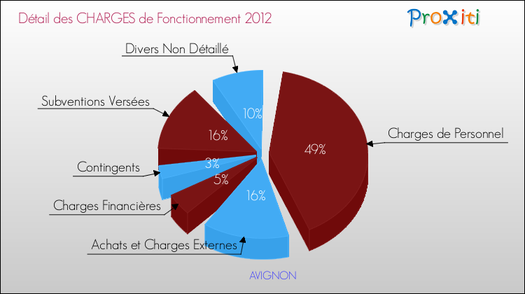 Décomposition des Charges de Fonctionnement 2012 de la commune de AVIGNON Charges de Fonctionnement 2012 pour la commune de AVIGNON