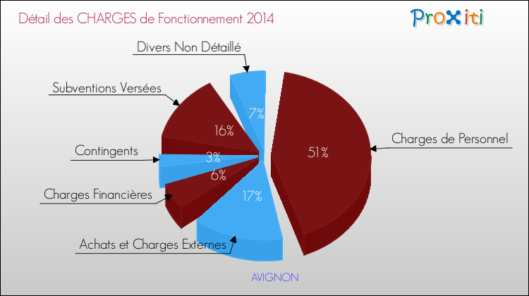 Décomposition des Charges de Fonctionnement 2014 de la commune de AVIGNON Charges de Fonctionnement 2014 pour la commune de AVIGNON