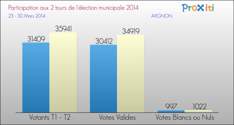 Participation comparée des 2 tours des Elections Municipales 2014 de la commune de AVIGNON Elections Municipales 2014 - Participation comparée des 2 tours pour la commune de AVIGNON