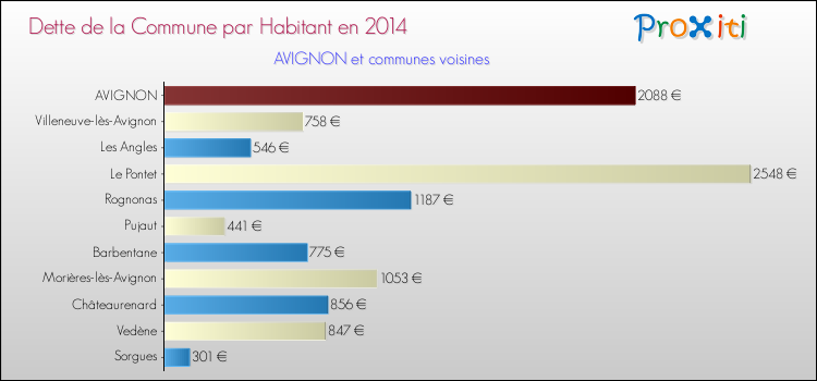 Comparaison de la dette par habitant de la commune en 2014 pour AVIGNON et les communes voisines