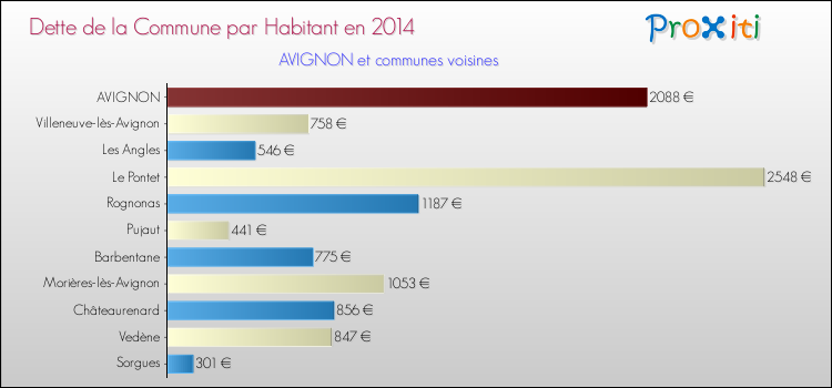 Dette par habitant de la commune en 2014 pour AVIGNON et les communes proches Comparaison de la dette par habitant de la commune en 2014 pour AVIGNON et les communes voisines