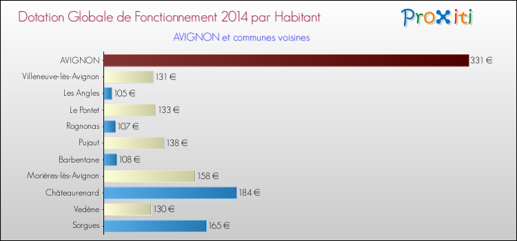 Comparaison des des dotations globales de fonctionnement DGF par habitant pour AVIGNON et les communes voisines en 2014.