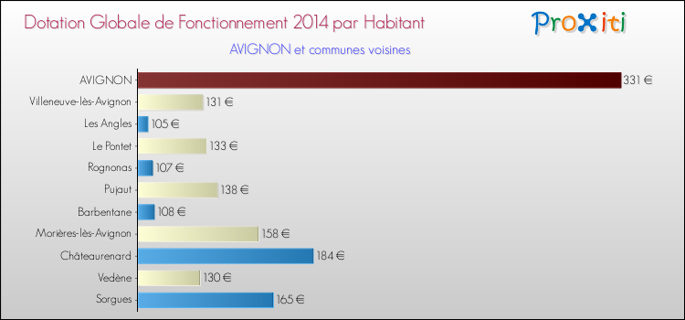 Montant des dotations globales de fonctionnement DGF par Habitant pour AVIGNON et les communes proches en 2014. Comparaison des des dotations globales de fonctionnement DGF par habitant pour AVIGNON et les communes voisines en 2014.