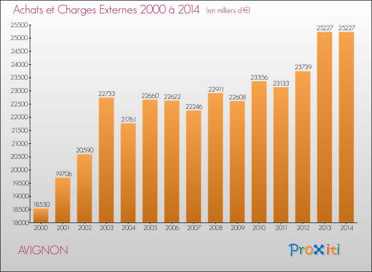 Evolution des Achats et Charges externes pour AVIGNON de 2000 à 2014