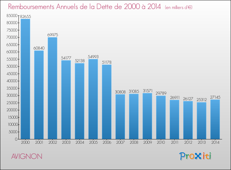 Evolution de l'annuité de la dette pour la commune de AVIGNON de 2000 à 2014 Annuités de la dette pour AVIGNON de 2000 à 2014