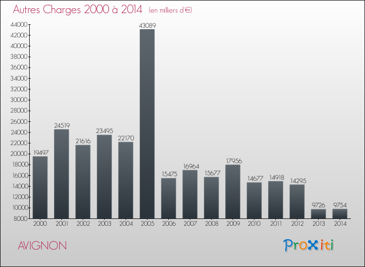 Evolution des Autres Charges Diverses pour AVIGNON de 2000 à 2014