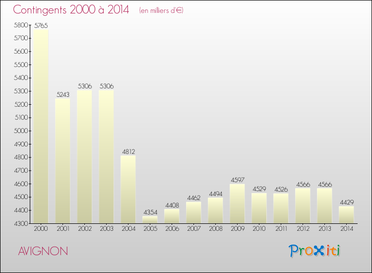 Evolution des Charges de Contingents pour AVIGNON de 2000 à 2014