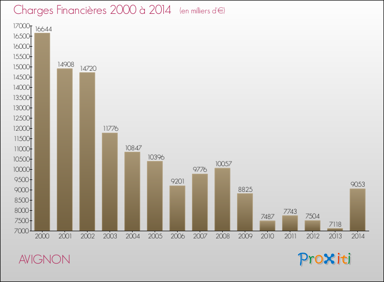 Evolution des Charges Financières pour AVIGNON de 2000 à 2014