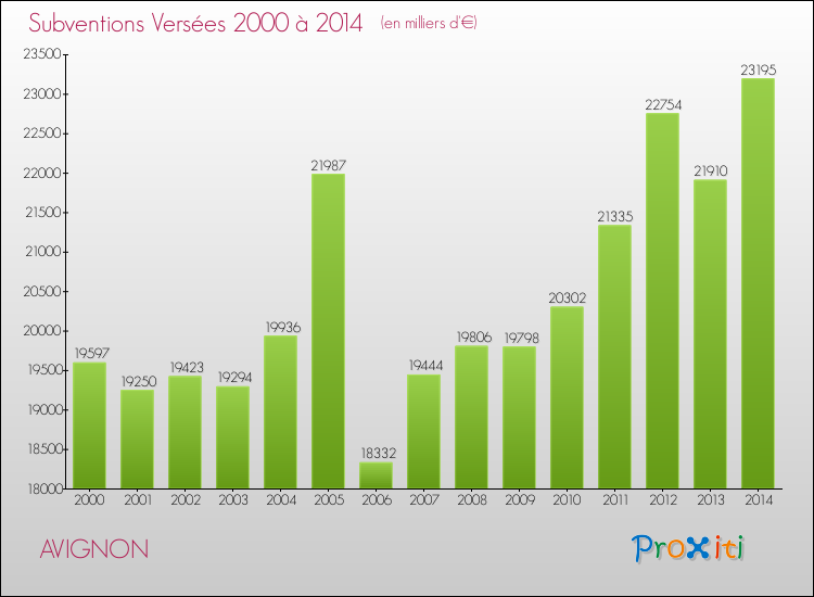 Evolution des Subventions Versées pour AVIGNON de 2000 à 2014
