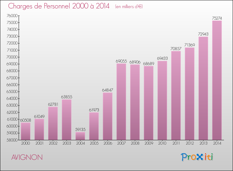 Evolution des dépenses de personnel pour AVIGNON de 2000 à 2014