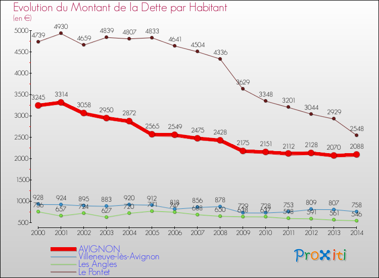 Evolution de la dette par habitant pour la commune de AVIGNON et les communes proches de 2000 à 2014 Comparaison de la dette par habitant pour AVIGNON et les communes voisines de 2000 à 2014