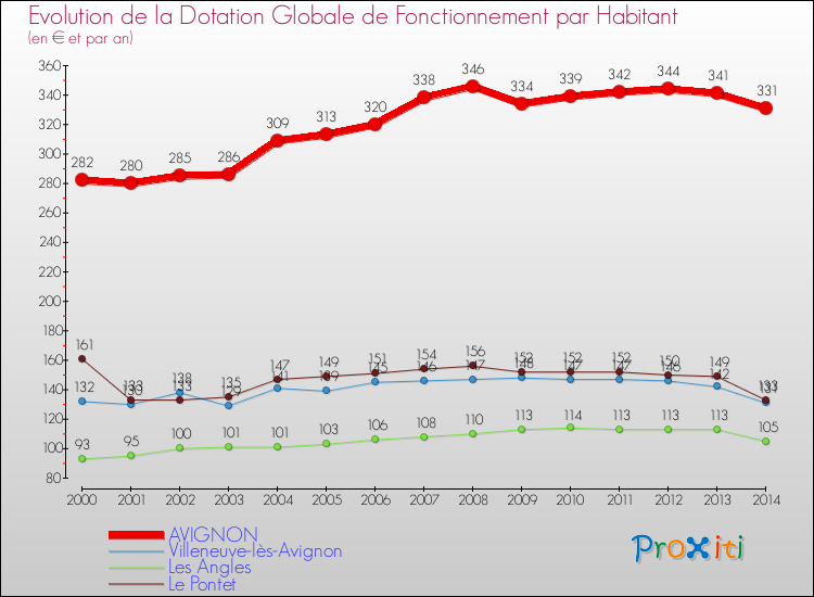 Comparaison des dotations globales de fonctionnement par habitant pour AVIGNON et les communes voisines de 2000 à 2014.