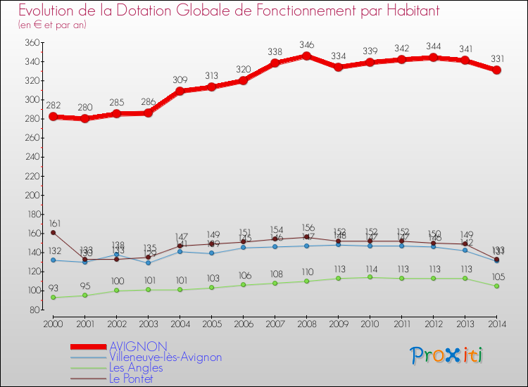 Evolution et montant de la dotation globale de fonctionnement par Habitant pour AVIGNON et les communes proches de 2000 à 2014. Comparaison des dotations globales de fonctionnement par habitant pour AVIGNON et les communes voisines de 2000 à 2014.