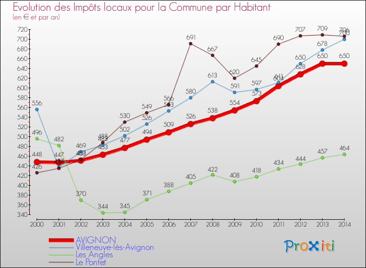 Comparaison des impôts locaux par habitant pour AVIGNON et les communes voisines de 2000 à 2014