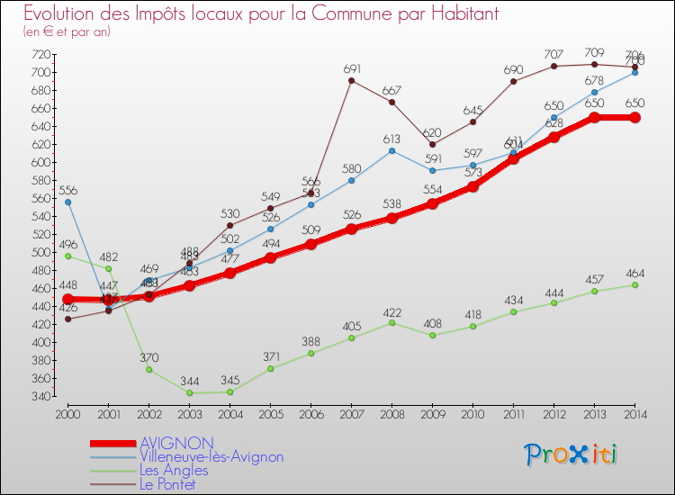 Evolution et montant des impôts locaux par Habitant pour AVIGNON et les communes proches de 2000 à 2014 Comparaison des impôts locaux par habitant pour AVIGNON et les communes voisines de 2000 à 2014