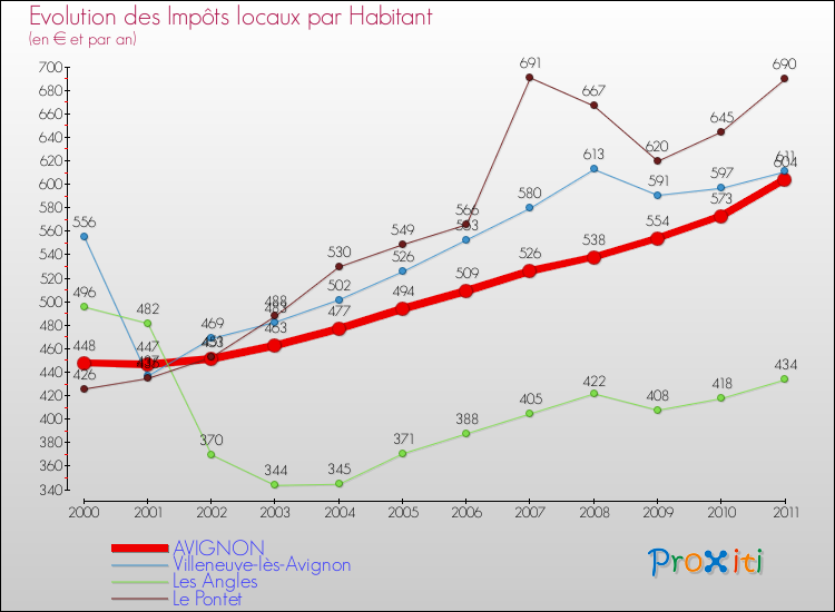 Evolution et montant des impôts locaux par Habitant pour AVIGNON et les communes proches Comparaison des impôts locaux par habitant pour AVIGNON et les communes voisines