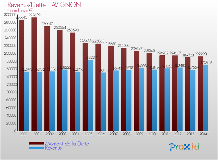 Comparaison de la dette et des revenus pour AVIGNON de 2000 à 2014