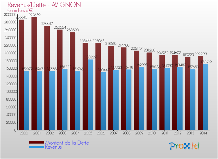 Evolution comparée de la dette et des revenus pour la commune de AVIGNON de 2000 à 2014 Comparaison de la dette et des revenus pour AVIGNON de 2000 à 2014