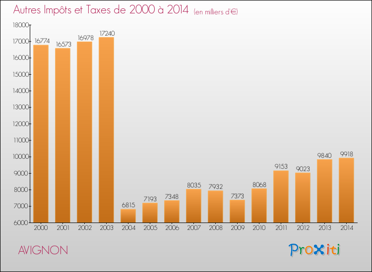 Evolution du montant des autres Impôts et Taxes pour AVIGNON de 2000 à 2014