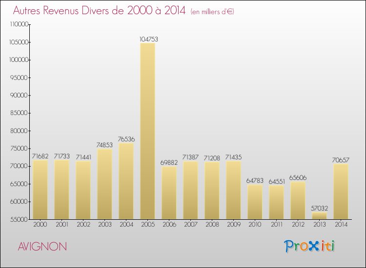Evolution du montant des autres Revenus Divers pour AVIGNON de 2000 à 2014