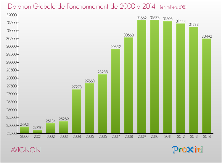 Evolution du montant de la Dotation Globale de Fonctionnement pour AVIGNON de 2000 à 2014