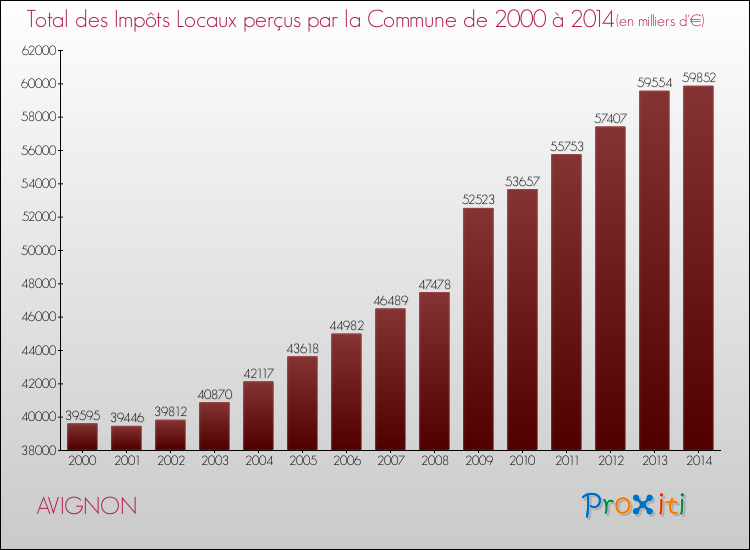 Evolution des Impôts Locaux pour AVIGNON de 2000 à 2014