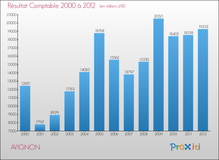 Evolution du résultat comptable pour la commune de AVIGNON de 2000 à 2012 Evolution du résultat comptable pour AVIGNON de 2000 à 2012