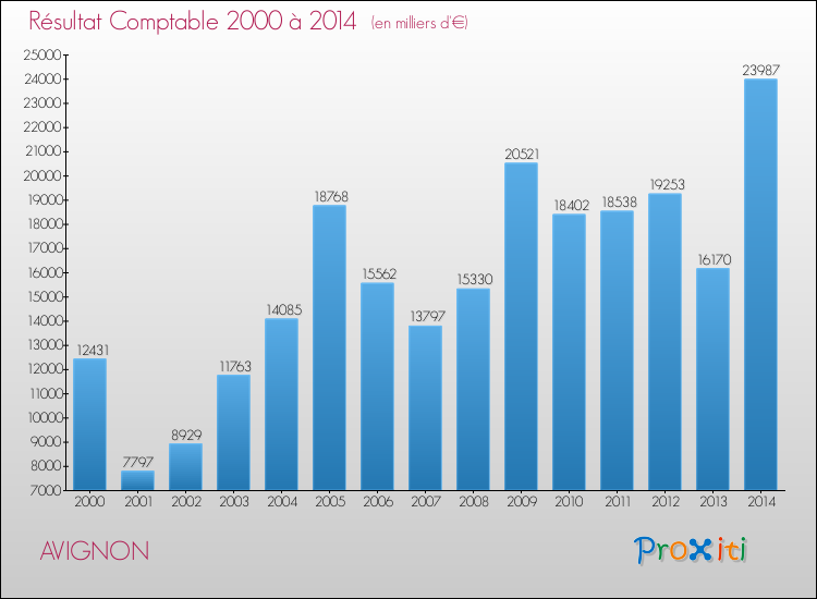Evolution du résultat comptable pour AVIGNON de 2000 à 2014