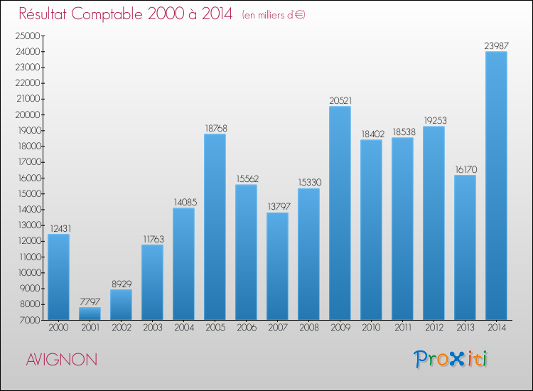 Evolution du résultat comptable pour la commune de AVIGNON de 2000 à 2014 Evolution du résultat comptable pour AVIGNON de 2000 à 2014
