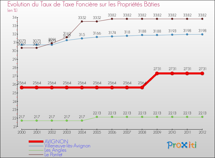 Evolution du taux de la taxe foncière sur le bati pour AVIGNON et les communes proches de 2000 à 2012 Comparaison des taux de taxe foncière sur le bati pour AVIGNON et les communes voisines de 2000 à 2012