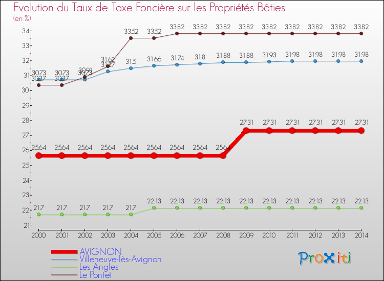 Evolution du taux de la taxe foncière sur le bati pour AVIGNON et les communes proches de 2000 à 2014 Comparaison des taux de taxe foncière sur le bati pour AVIGNON et les communes voisines de 2000 à 2014