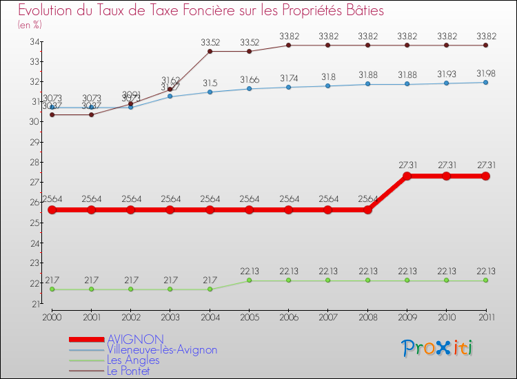 Evolution du taux de la taxe foncière sur le bati pour AVIGNON et les communes proches Comparaison des taux de taxe foncière sur le bati pour AVIGNON et les communes voisines
