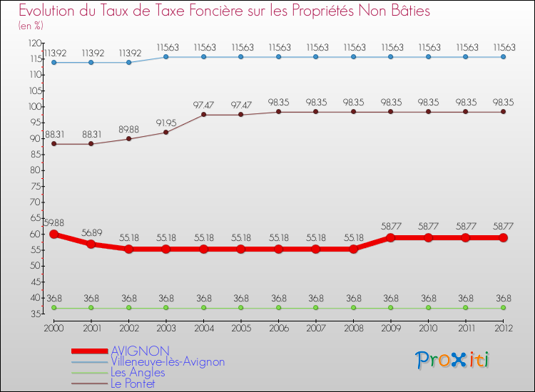 Evolution du taux de la taxe foncière sur les immeubles et terrains non batis pour AVIGNON et les communes proches de 2000 à 2012 Comparaison des taux de la taxe foncière sur les immeubles et terrains non batis pour AVIGNON et les communes voisines de 2000 à 2012