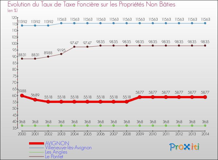 Evolution du taux de la taxe foncière sur les immeubles et terrains non batis pour AVIGNON et les communes proches de 2000 à 2014 Comparaison des taux de la taxe foncière sur les immeubles et terrains non batis pour AVIGNON et les communes voisines de 2000 à 2014