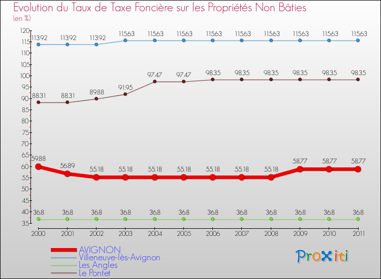 Evolution du taux de la taxe foncière sur les immeubles et terrains non batis pour AVIGNON et les communes proches Comparaison des taux de la taxe foncière sur les immeubles et terrains non batis pour AVIGNON et les communes voisines