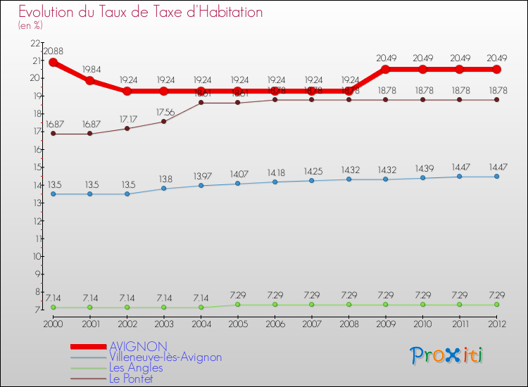 Evolution du taux de la taxe d'habitation pour AVIGNON et les communes proches Comparaison des taux de la taxe d'habitation pour AVIGNON et les communes voisines