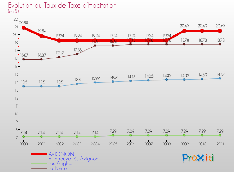 Evolution du taux de la taxe d'habitation pour AVIGNON et les communes proches Comparaison des taux de la taxe d'habitation pour AVIGNON et les communes voisines