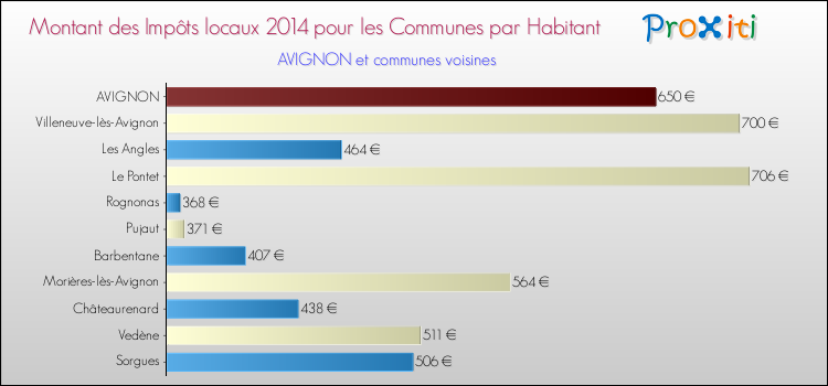 Comparaison des impôts locaux par habitant pour AVIGNON et les communes voisines en 2014