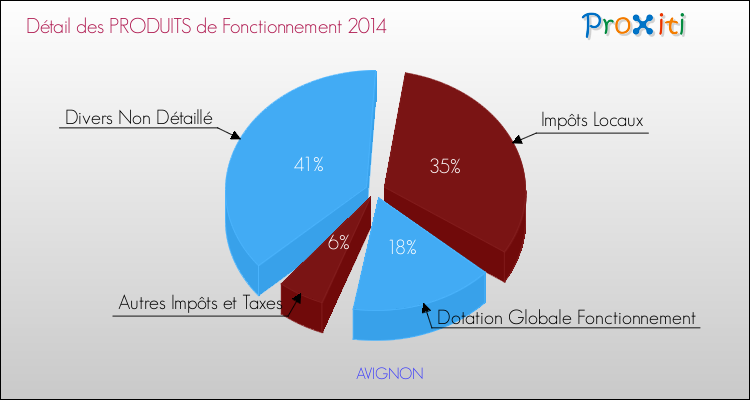 Budget de Fonctionnement 2014 pour la commune de AVIGNON