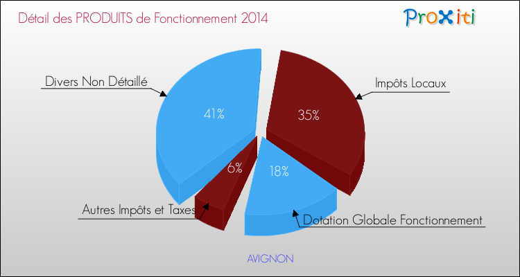 Décomposition du Budget de Fonctionnement 2014 de la commune de AVIGNON Budget de Fonctionnement 2014 pour la commune de AVIGNON
