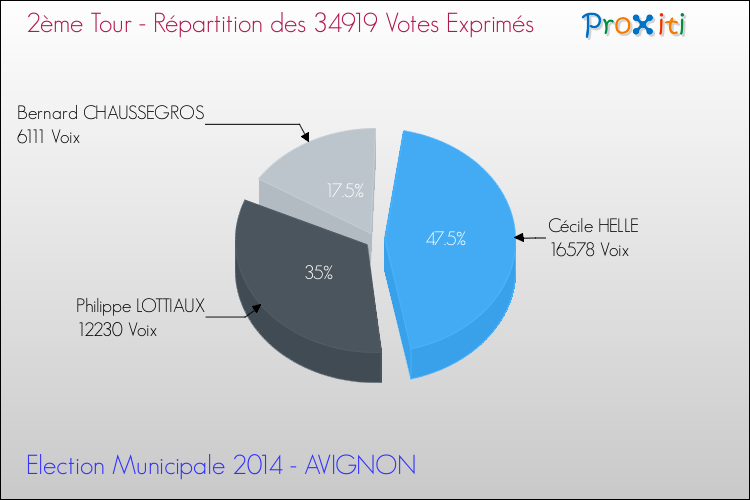 Elections Municipales 2014 - Répartition des votes exprimés au 2ème Tour pour la commune de AVIGNON