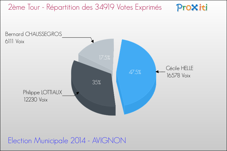 Répartition des votes exprimés au 2ème Tour des Elections Municipales 2014 de la commune de AVIGNON Elections Municipales 2014 - Répartition des votes exprimés au 2ème Tour pour la commune de AVIGNON
