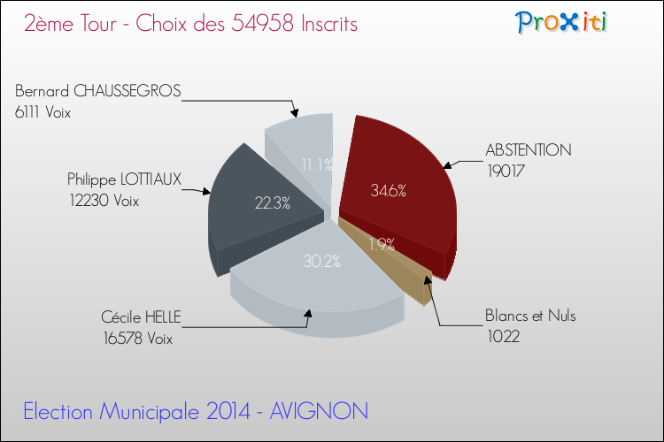 Résultats par rapport aux inscrits au 2ème Tour des Elections Municipales 2014 de la commune de AVIGNON Elections Municipales 2014 - Résultats par rapport aux inscrits au 2ème Tour pour la commune de AVIGNON