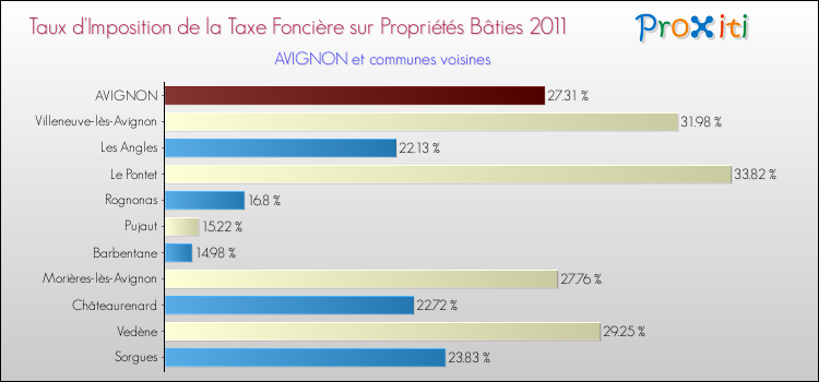 Taux d'imposition de la taxe foncière sur le bati 2011 pour AVIGNON et les communes proches Comparaison des taux d'imposition de la taxe foncière sur le bati 2011 pour AVIGNON et les communes voisines